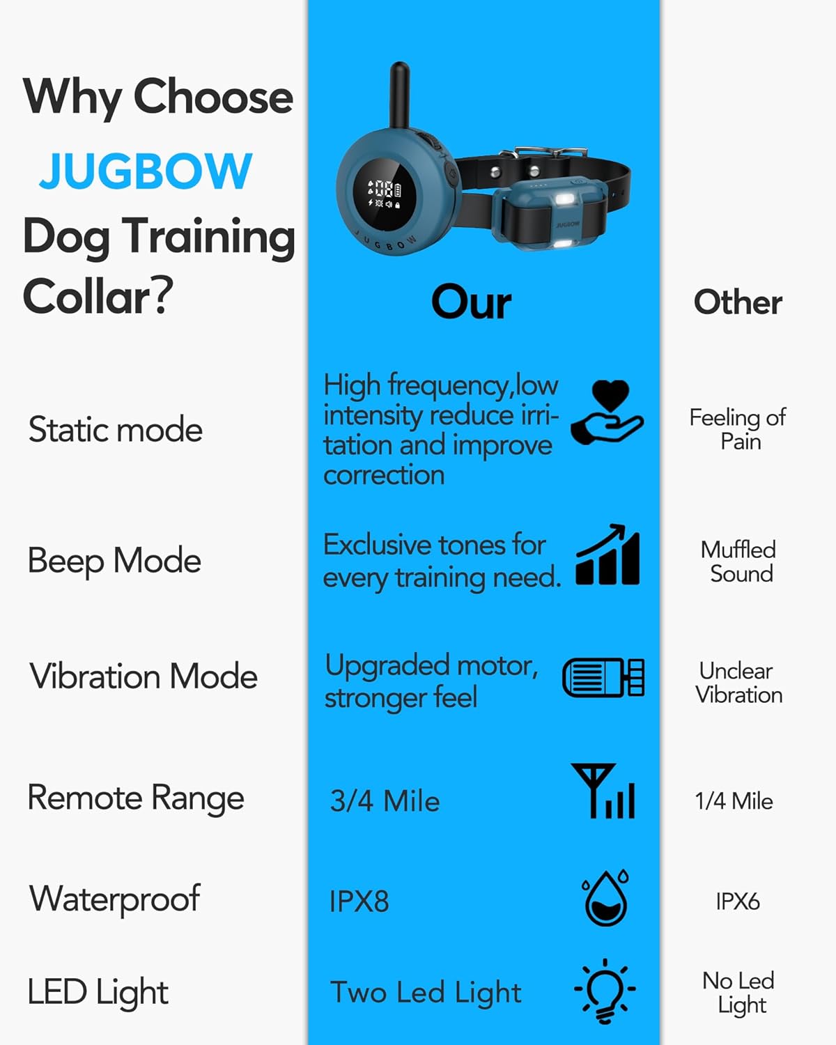 Jugbow Dog Training Collar - 3/4 Mile Remote Dog Collar with 3 Training Modes, Electric Collars with LED Light & Security Lock, IPX8 Waterproof Rechargeable E-Collar for Large Medium Small Dogs (Blue)