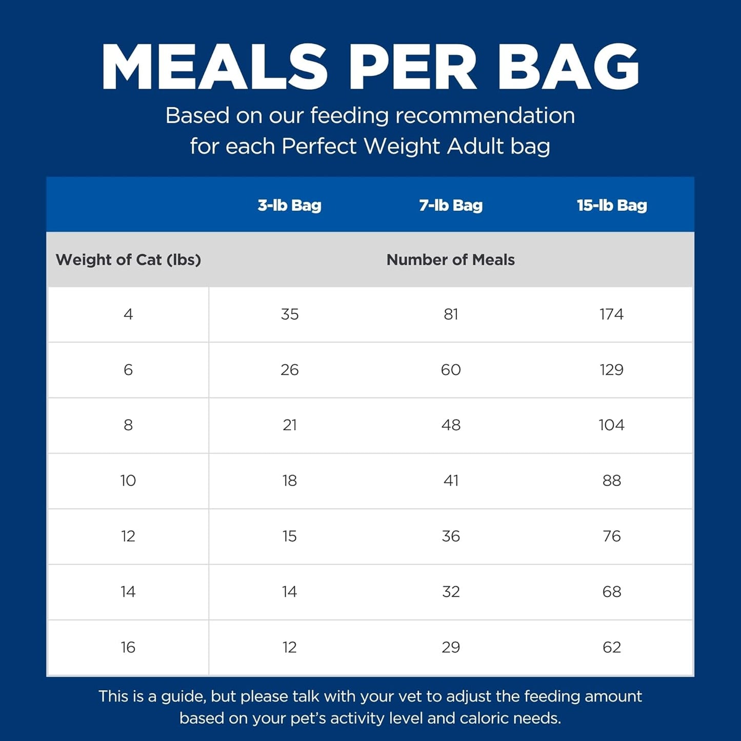 Hill's Science Diet Perfect Weight Adult, Chicken Recipe, 3.17kg Bag
