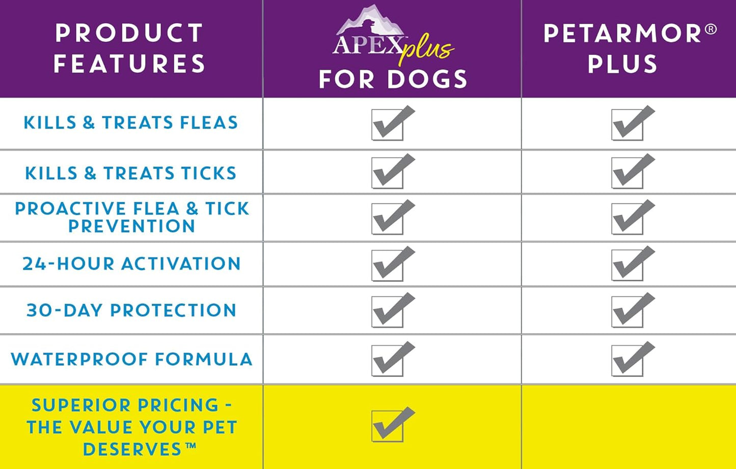Apex Plus Flea and Tick Prevention for Dogs | Large (45-88 lbs) | 6-Month Supply |