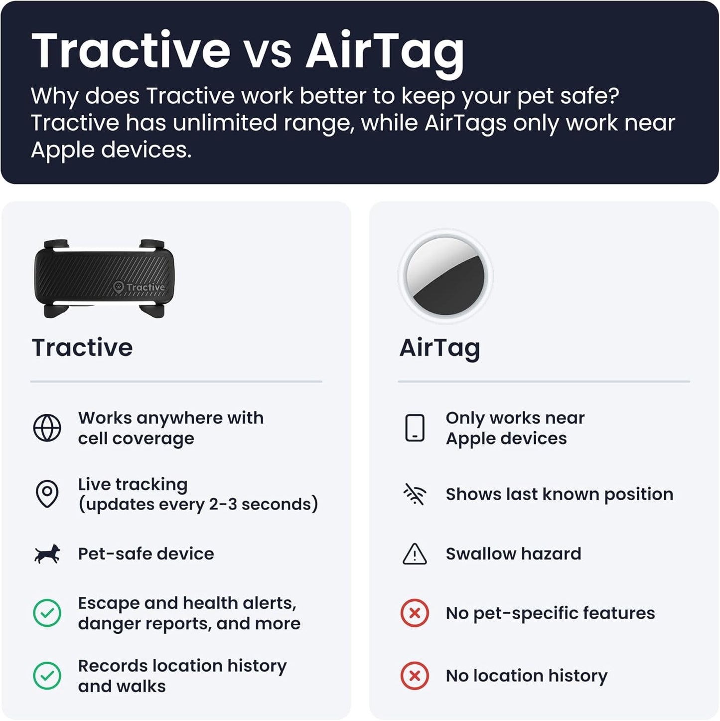 Tractive GPS Dog Tracker | 2025 Edition | Market Leader | Real-time Location Tracking | Escape Alerts | Activity Monitoring | Health Alerts | Bark Monitoring (Black)