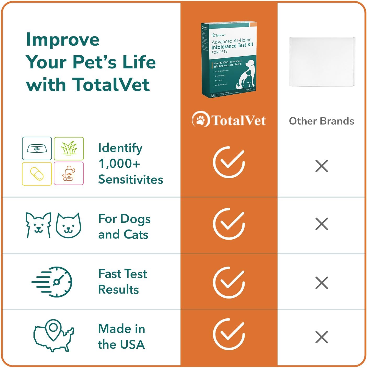 TotalVet Dog Allergy +1000 Food & Nutritional Sensitivity Test, Pet Intolerance Kit at Home