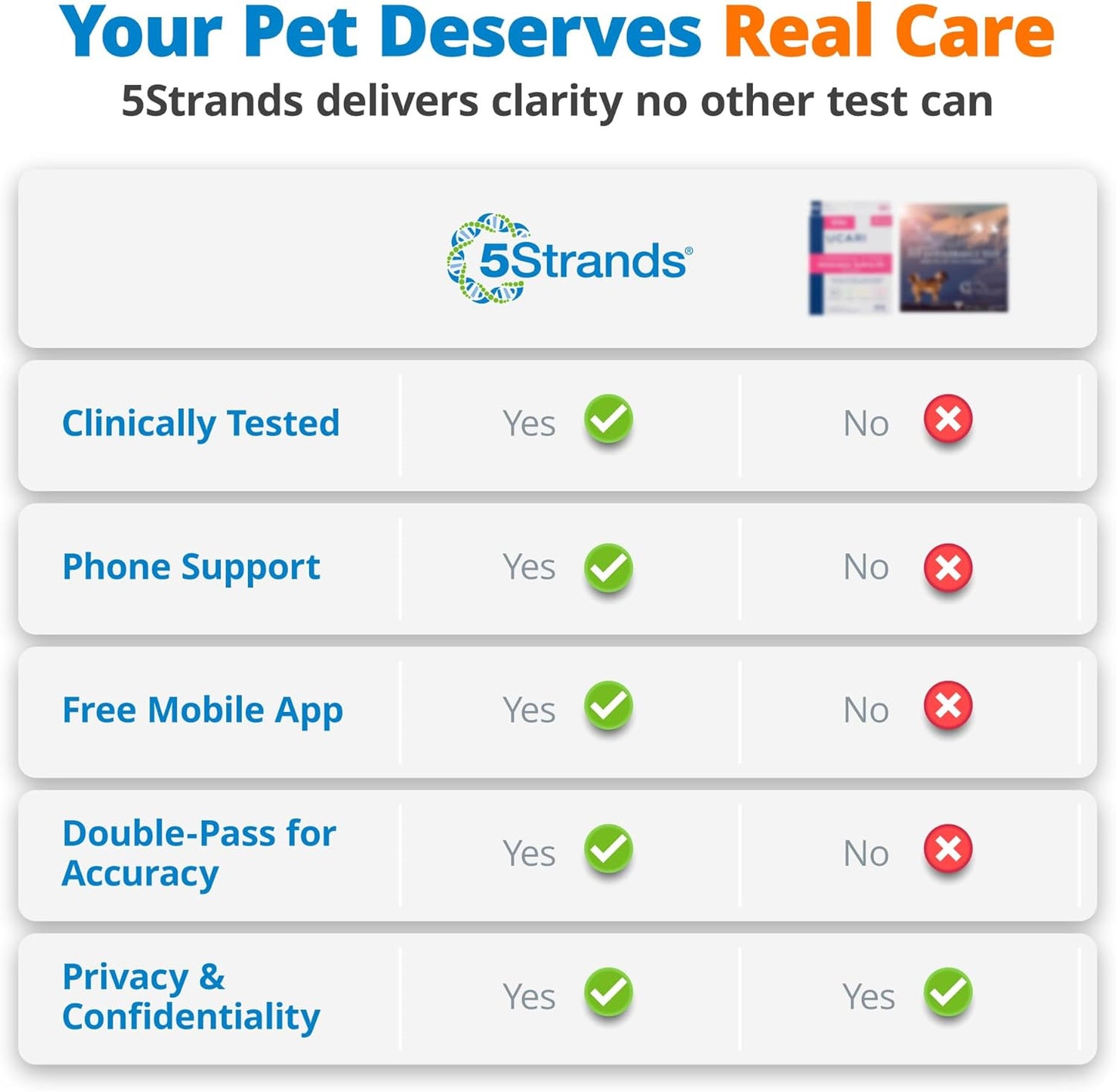 5Strands Pet Raw Food Intolerance Test, at Home Sensitivity Test for Dogs & Cats, 410 Items, Gently Cooked & Fresh Pet Food, Accurate for All Ages & Breeds, Pet Gut Health, Fast 4 Day Results