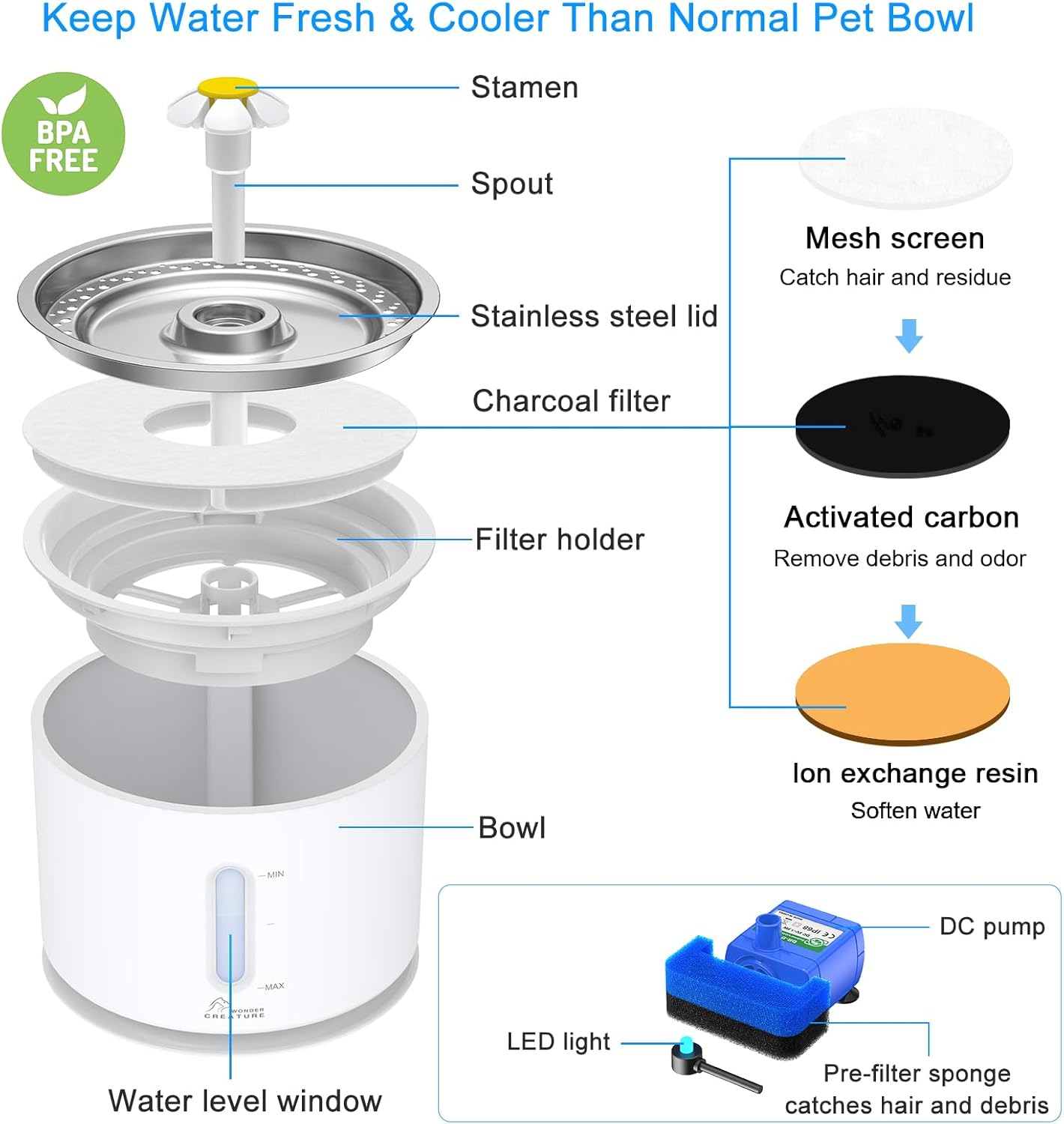 Wonder Creature Cat Water Fountain with Stainless Steel Lid, 2.4L/81oz Automatic Cat Fountain with LED Light and Water Level Window for Cats and Dogs