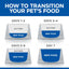 Hill's Science Diet Adult Small & Mini with Chicken Canned Wet Dog Food 12x200g