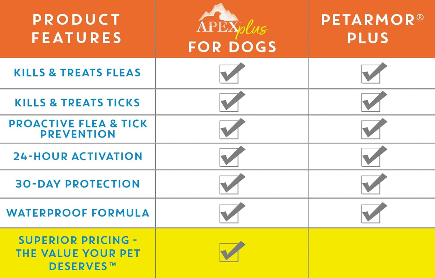 Apex Plus Flea and Tick Prevention for Dogs | Small (5-22 lbs) | 6-Month Supply | Dog Flea and Tick Treatment