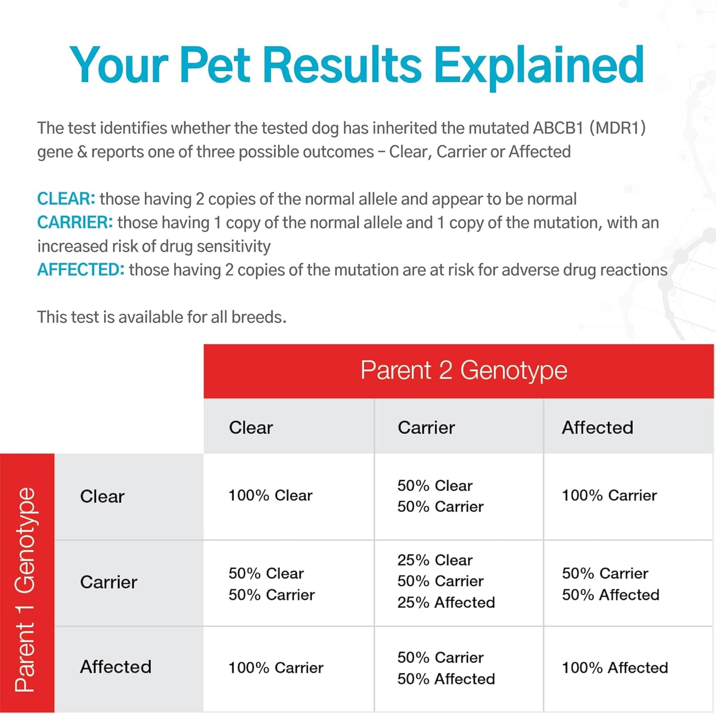 AffinityDNA Dog Multidrug Resistance 1 (MDR1) DNA Test Kit | Home Sample Collection Kit for 1 Canine